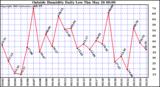  Outside Humidity Daily Low 