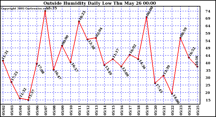  Outside Humidity Daily Low 