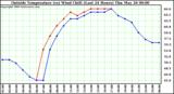  Outside Temperature (vs) Wind Chill (Last 24 Hours) 