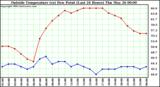  Outside Temperature (vs) Dew Point (Last 24 Hours) 