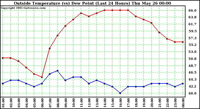  Outside Temperature (vs) Dew Point (Last 24 Hours) 