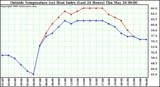  Outside Temperature (vs) Heat Index (Last 24 Hours)	