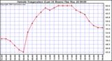  Outside Temperature (Last 24 Hours) 