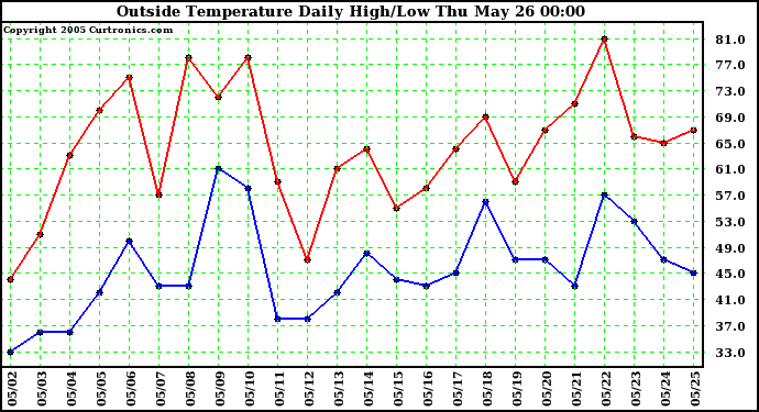  Outside Temperature Daily High/Low	