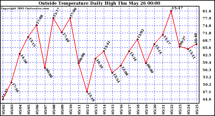  Outside Temperature Daily High 