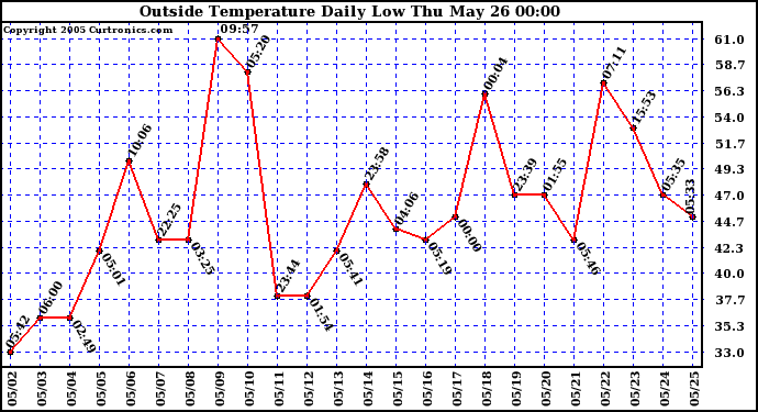  Outside Temperature Daily Low 