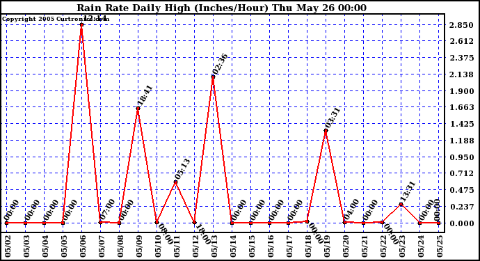  Rain Rate Daily High (Inches/Hour)	