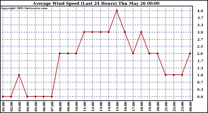  Average Wind Speed (Last 24 Hours)	