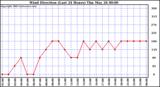  Wind Direction (Last 24 Hours)	