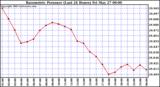  Barometric Pressure (Last 24 Hours)  	