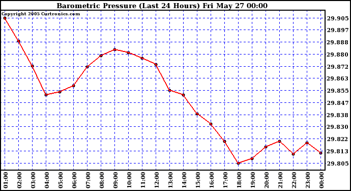  Barometric Pressure (Last 24 Hours)  	