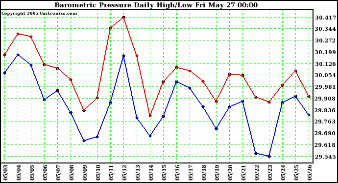  Barometric Pressure Daily High/Low	