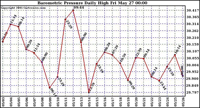  Barometric Pressure Daily High	