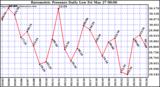  Barometric Pressure Daily Low		