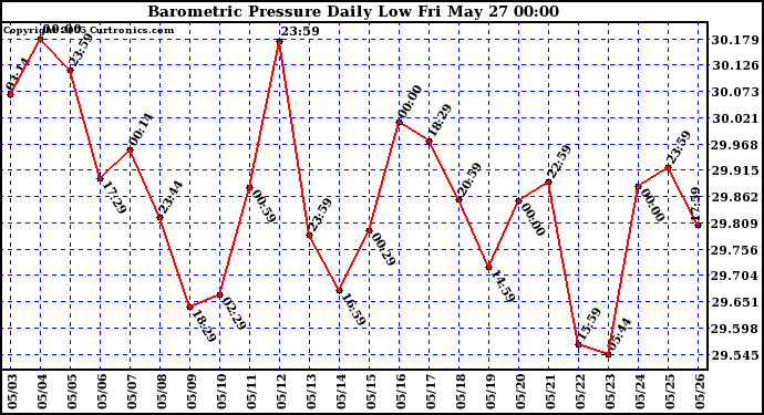  Barometric Pressure Daily Low		