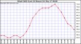 Wind Chill (Last 24 Hours)	