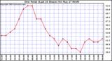  Dew Point (Last 24 Hours)	