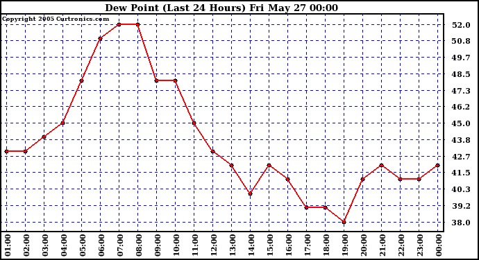  Dew Point (Last 24 Hours)	