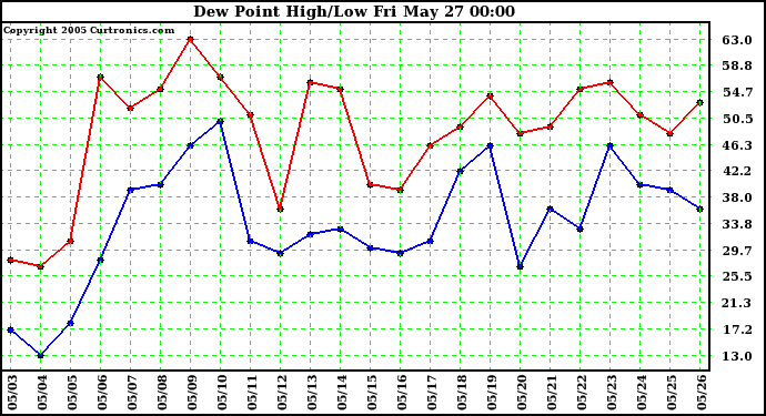  Dew Point High/Low	