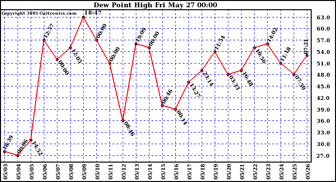  Dew Point High		