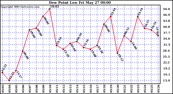  Dew Point Low			