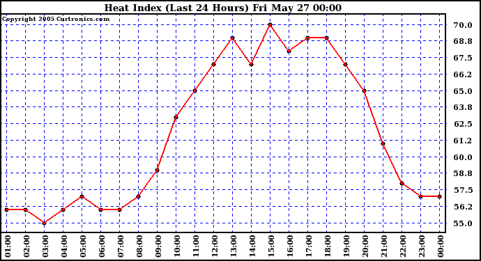  Heat Index (Last 24 Hours)	