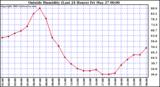  Outside Humidity (Last 24 Hours) 