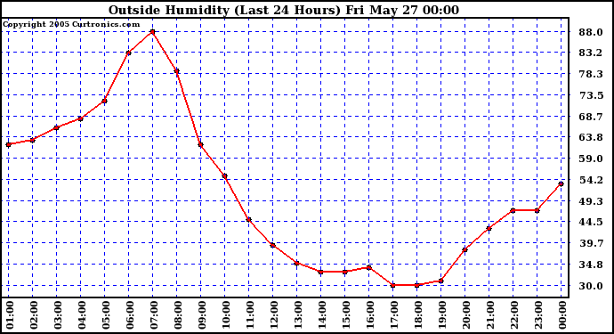  Outside Humidity (Last 24 Hours) 