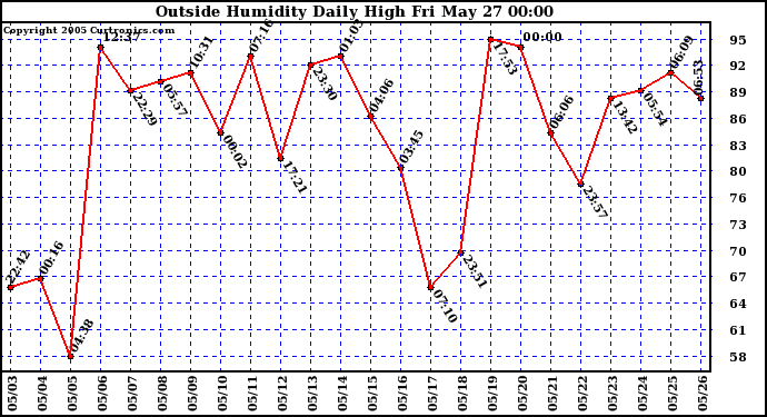  Outside Humidity Daily High	