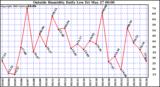  Outside Humidity Daily Low 