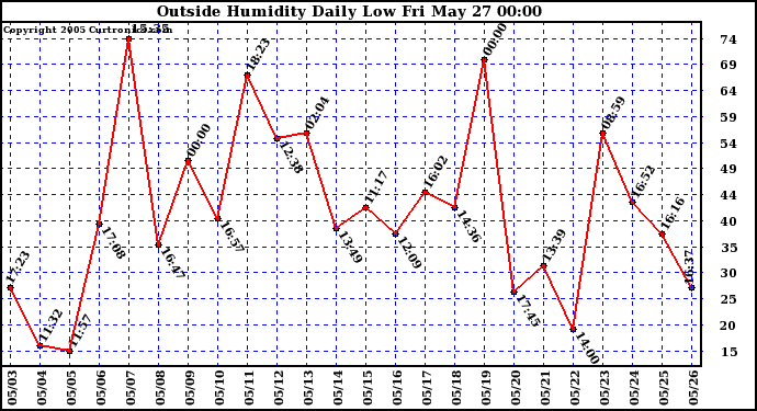  Outside Humidity Daily Low 