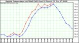  Outside Temperature (vs) Wind Chill (Last 24 Hours) 