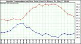  Outside Temperature (vs) Dew Point (Last 24 Hours) 