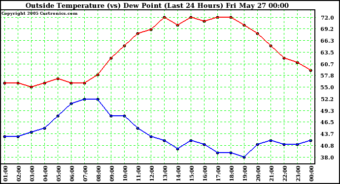  Outside Temperature (vs) Dew Point (Last 24 Hours) 