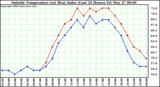  Outside Temperature (vs) Heat Index (Last 24 Hours)	