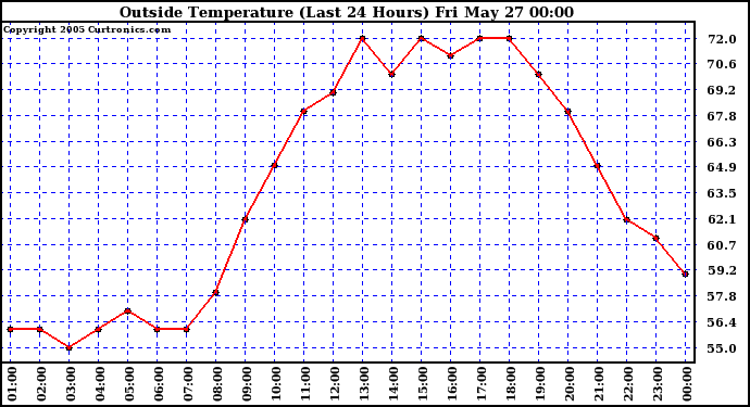  Outside Temperature (Last 24 Hours) 