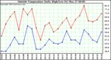  Outside Temperature Daily High/Low	