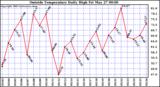  Outside Temperature Daily High 
