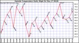  Outside Temperature Daily High 