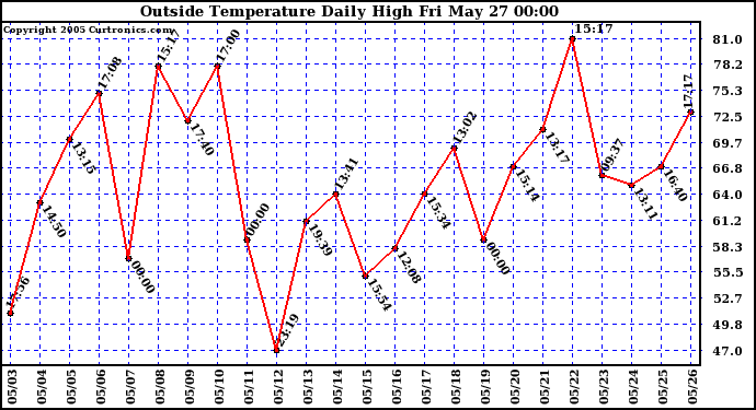  Outside Temperature Daily High 