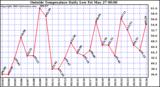  Outside Temperature Daily Low 