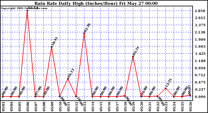  Rain Rate Daily High (Inches/Hour)	