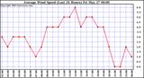  Average Wind Speed (Last 24 Hours)	