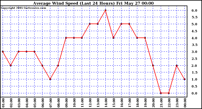  Average Wind Speed (Last 24 Hours)	