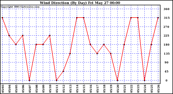  Wind Direction (By Day)		