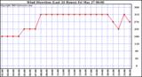 Wind Direction (Last 24 Hours)	