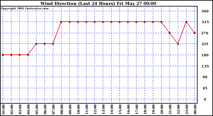  Wind Direction (Last 24 Hours)	