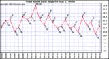  Wind Speed Daily High			