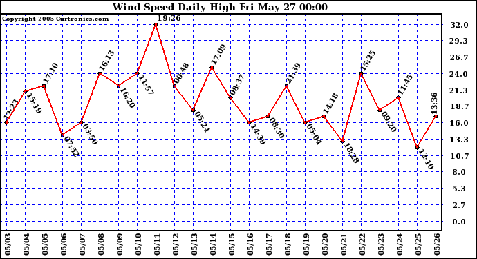  Wind Speed Daily High			