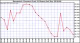  Barometric Pressure (Last 24 Hours)  	